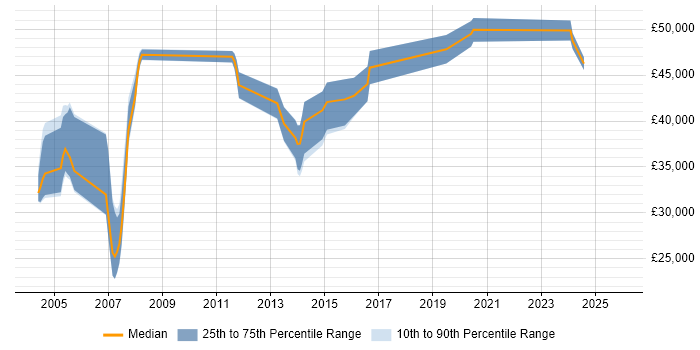 Salary distribution trend for Systems Designer job vacancies in the South West