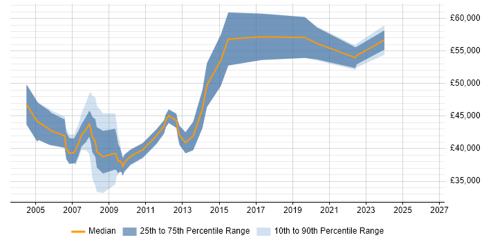 Salary distribution trend for Systems Development Manager job vacancies in the South West