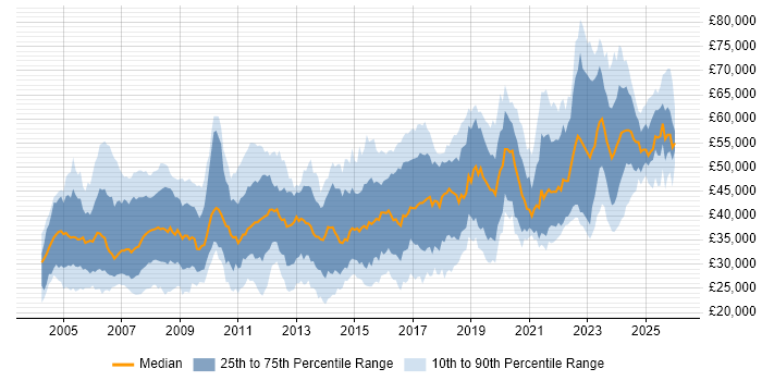 Salary distribution trend for Systems Engineer job vacancies in the South West