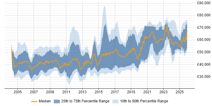 Salary distribution trend for jobs in the South West citing Systems Engineering