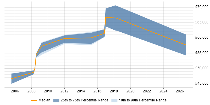 Salary distribution trend for Systems Integration Architect job vacancies in the South West