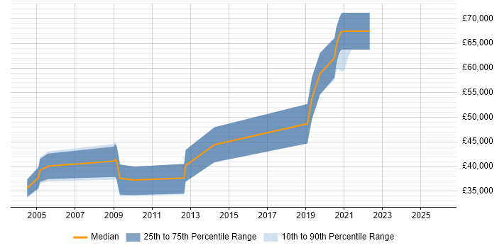 Salary distribution trend for Systems Safety Engineer job vacancies in the South West