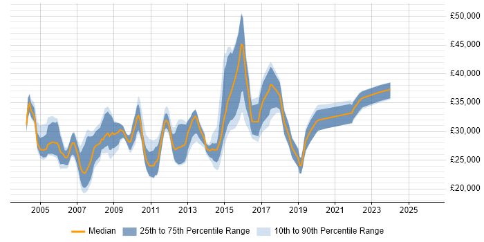 Salary distribution trend for Systems Support Analyst job vacancies in the South West