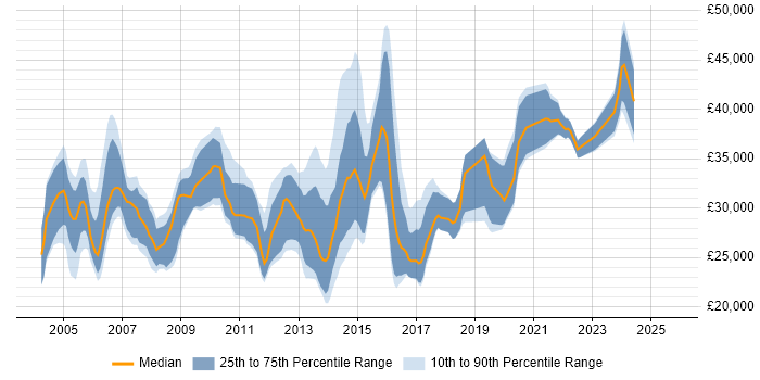 Salary distribution trend for Systems Support Engineer job vacancies in the South West Salary distribution trend for Systems Support Engineer job vacancies in the South West