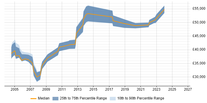 Salary distribution trend for Systems Support Manager job vacancies in the South West