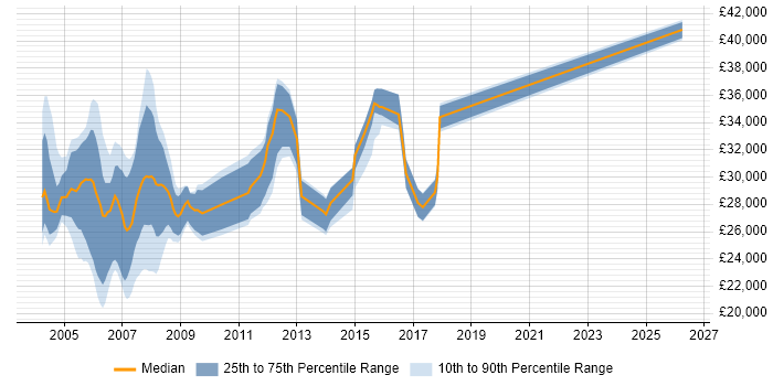 Salary distribution trend for Systems Tester job vacancies in the South West