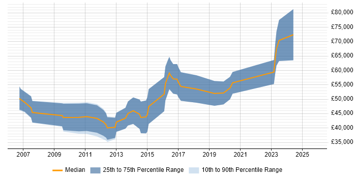 Salary distribution trend for jobs in the South West citing SystemVerilog