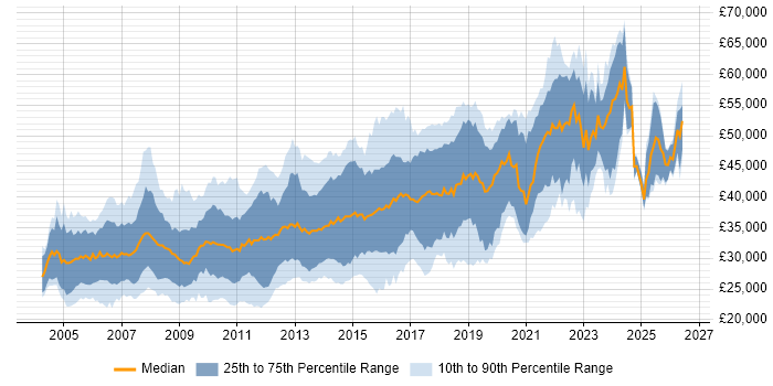 Salary distribution trend for jobs in the South West citing T-SQL
