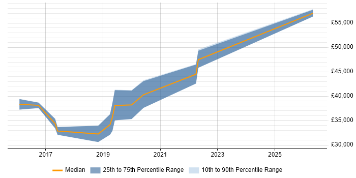 Salary distribution trend for Tableau Analyst job vacancies in the South West