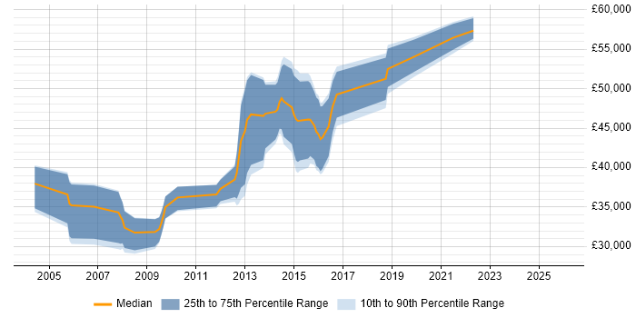 Salary distribution trend for jobs in the South West citing TACACS