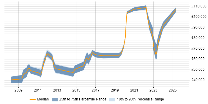 Salary distribution trend for jobs in the South West citing Taxonomies