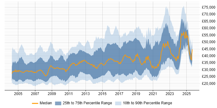 Salary distribution trend for jobs in the South West citing TCP/IP