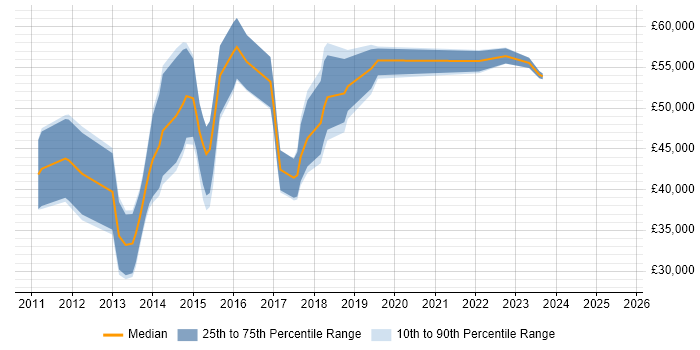 Salary distribution trend for jobs in the South West citing tcpdump Salary distribution trend for jobs in the South West citing tcpdump