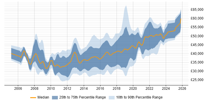 Salary distribution trend for jobs in the South West citing Team Foundation Server