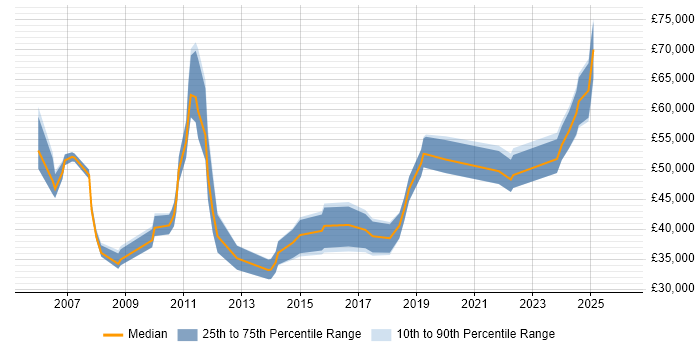 Salary distribution trend for jobs in the South West citing Teamcenter