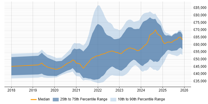 Salary distribution trend for jobs in the South West citing Tech for Good
