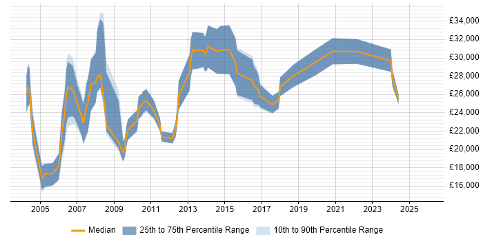 Salary distribution trend for Technical Administrator job vacancies in the South West