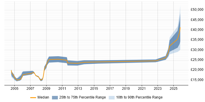 Salary distribution trend for Technical Advisor job vacancies in the South West