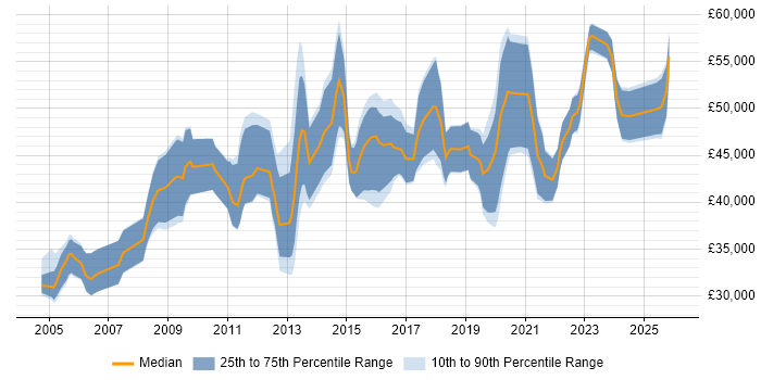 Salary distribution trend for Technical Business Analyst job vacancies in the South West