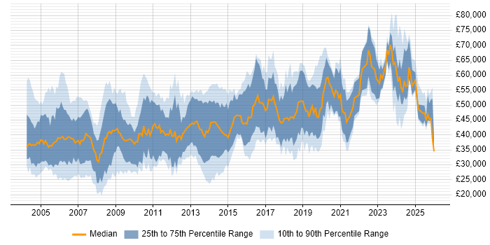 Salary distribution trend for Technical Consultant job vacancies in the South West
