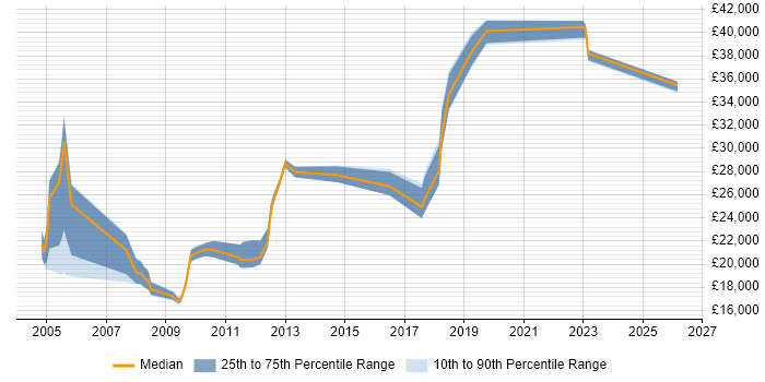 Salary distribution trend for Technical Customer Support job vacancies in the South West