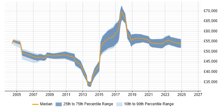 Salary distribution trend for Technical Delivery Manager job vacancies in the South West