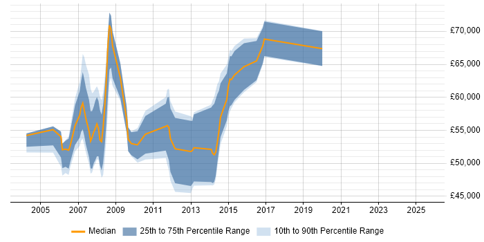 Salary distribution trend for Technical Design Authority job vacancies in the South West