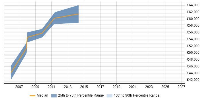 Salary distribution trend for Technical Design Manager job vacancies in the South West