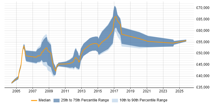 Salary distribution trend for Technical Development Manager job vacancies in the South West
