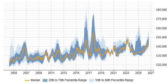 Salary distribution trend for Technical Engineer job vacancies in the South West