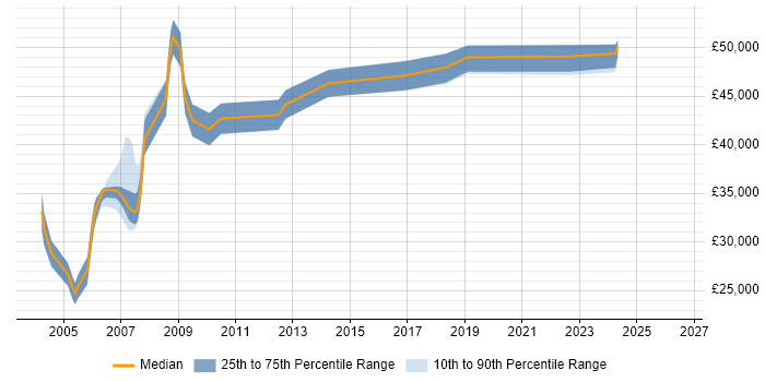 Salary distribution trend for Technical Implementation Consultant job vacancies in the South West