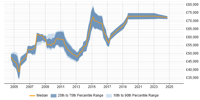 Salary distribution trend for Technical Infrastructure Architect job vacancies in the South West