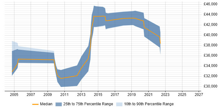 Salary distribution trend for Technical Infrastructure Engineer job vacancies in the South West