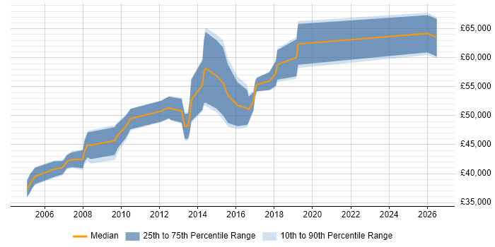 Salary distribution trend for Technical Infrastructure Manager job vacancies in the South West