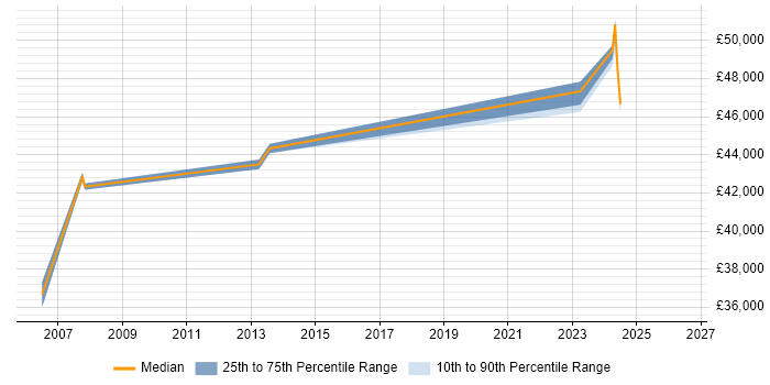 Salary distribution trend for Technical Instructor job vacancies in the South West