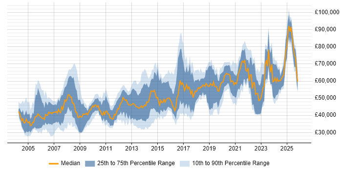 Salary distribution trend for Technical Leader job vacancies in the South West