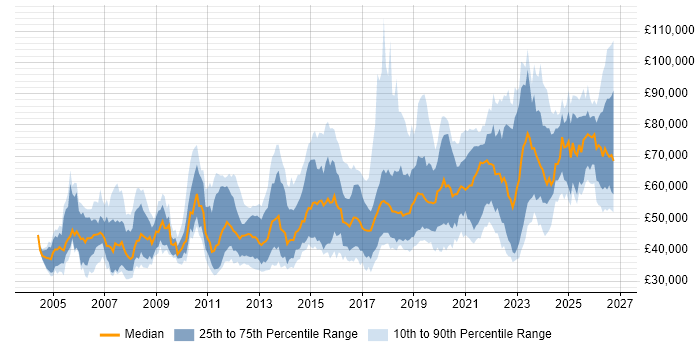 Salary distribution trend for jobs in the South West citing Technical Leadership
