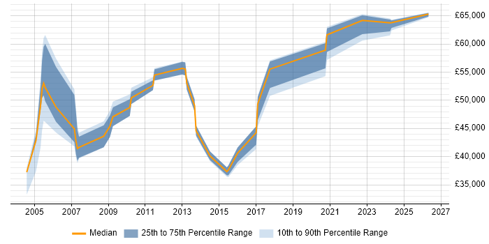 Salary distribution trend for Technical Operations Manager job vacancies in the South West