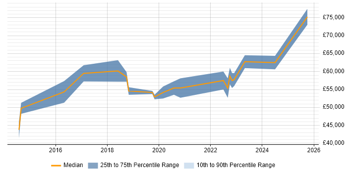 Salary distribution trend for Technical Product Owner job vacancies in the South West Salary distribution trend for Technical Product Owner job vacancies in the South West