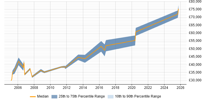 Salary distribution trend for Technical Project Leader job vacancies in the South West