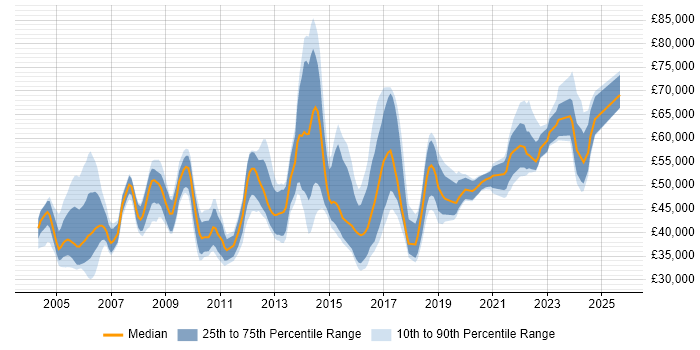 Salary distribution trend for Technical Project Manager job vacancies in the South West