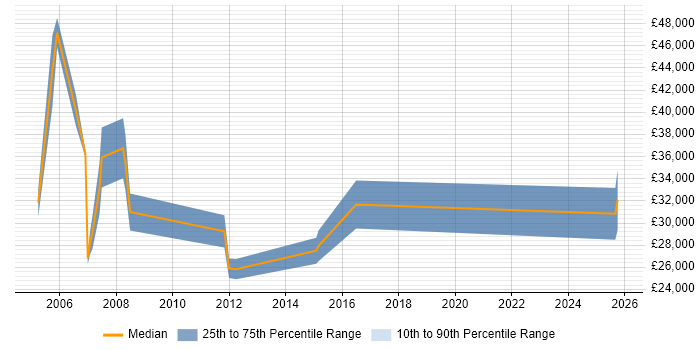 Salary distribution trend for Technical Sales Executive job vacancies in the South West