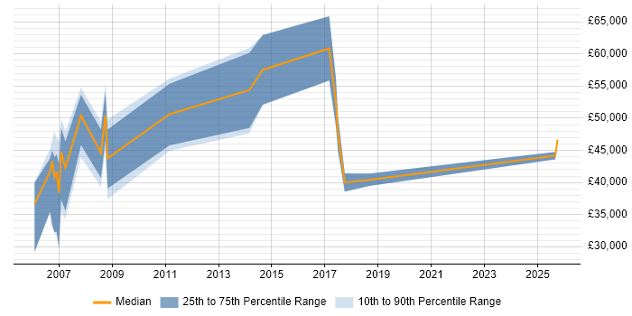 Salary distribution trend for Technical Sales Manager job vacancies in the South West