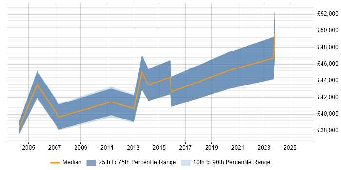 Salary distribution trend for Technical Security Specialist job vacancies in the South West