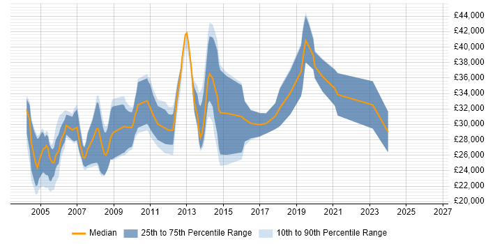 Salary distribution trend for Technical Support Consultant job vacancies in the South West