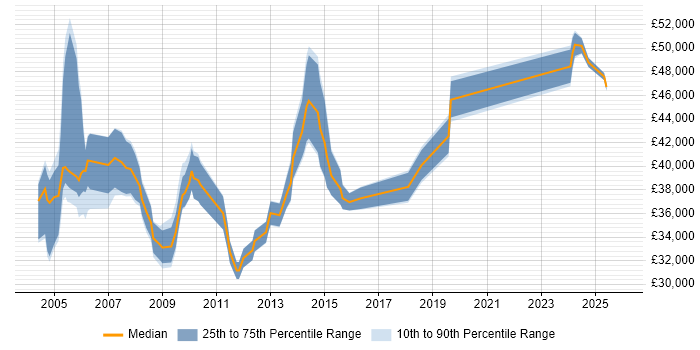 Salary distribution trend for Technical Support Manager job vacancies in the South West
