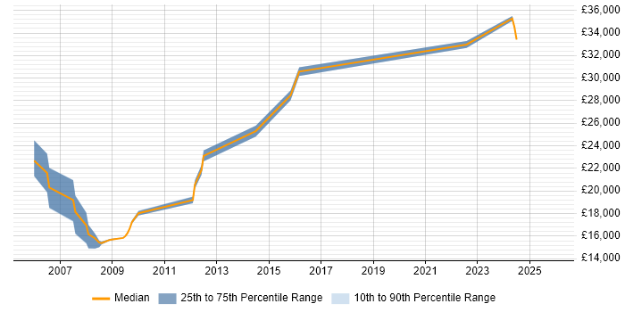 Salary distribution trend for Technical Support Officer job vacancies in the South West