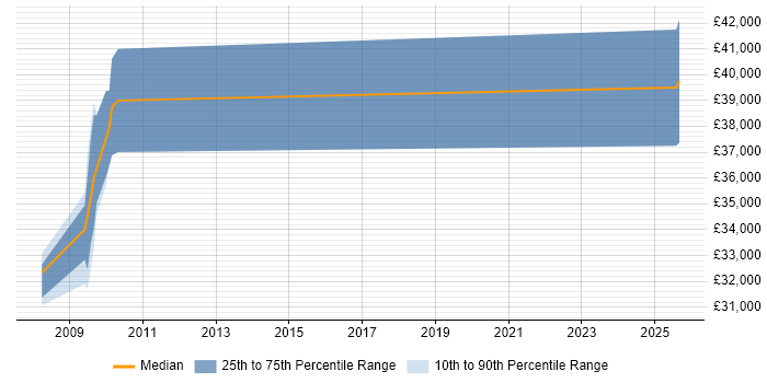 Salary distribution trend for Technical Support Supervisor job vacancies in the South West