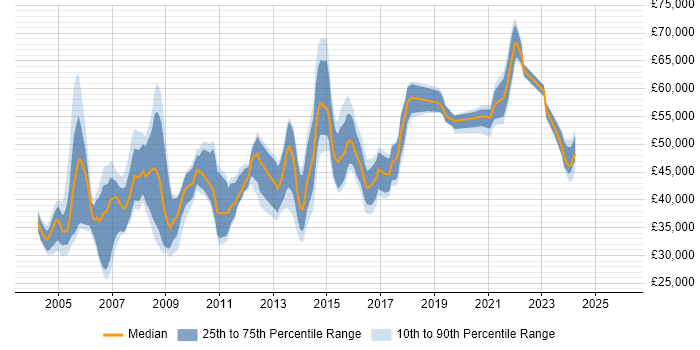 Salary distribution trend for Technical Team Leader job vacancies in the South West