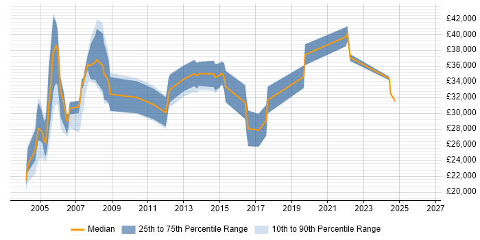 Salary distribution trend for Technical Trainer job vacancies in the South West